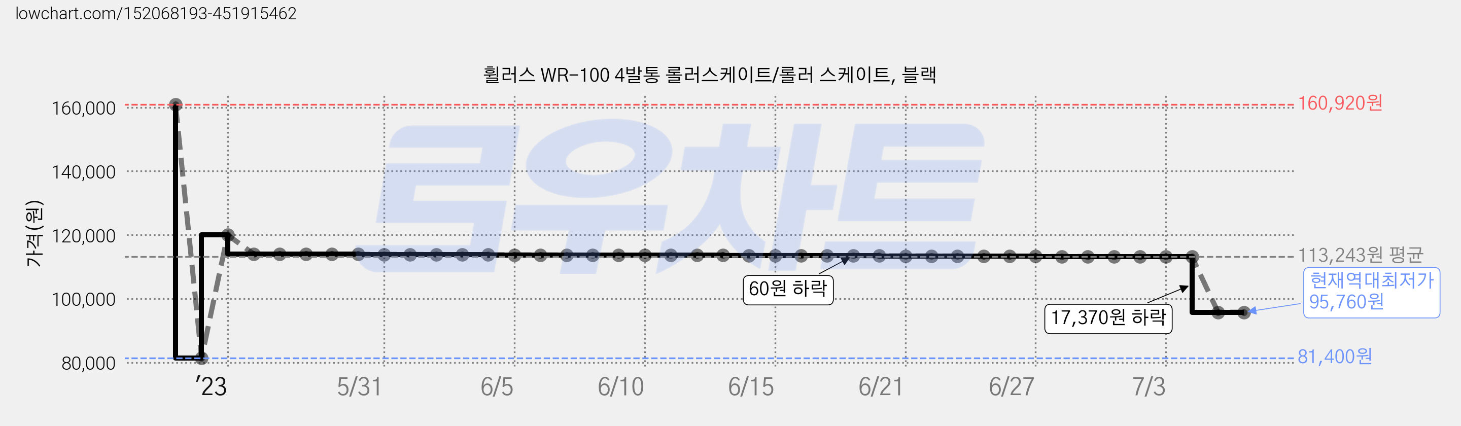 휠러스 WR-100 4발통 롤러스케이트/롤러 스케이트, 블랙 가격 변동 차트, 현재가 95,760원, 역대최저가