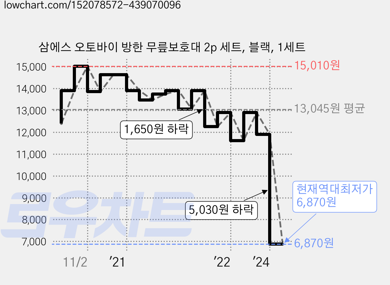 삼에스 오토바이 방한 무릎보호대 2p 세트, 블랙, 1세트 가격 변동 차트, 현재가 6,870원, 역대최저가