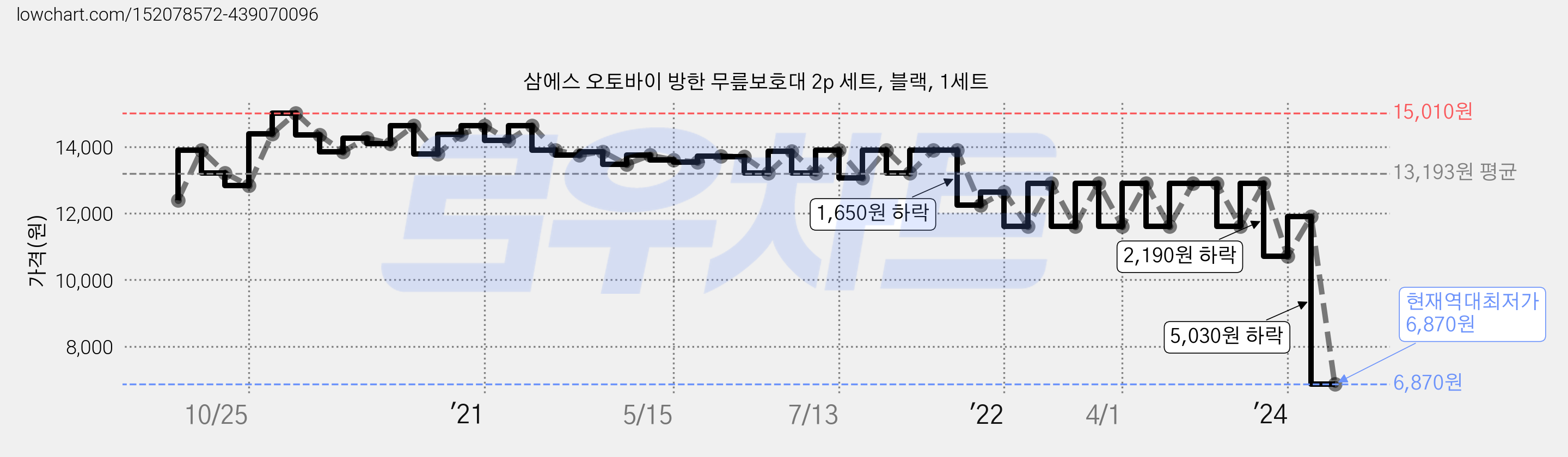 삼에스 오토바이 방한 무릎보호대 2p 세트, 블랙, 1세트 가격 변동 차트, 현재가 6,870원, 역대최저가