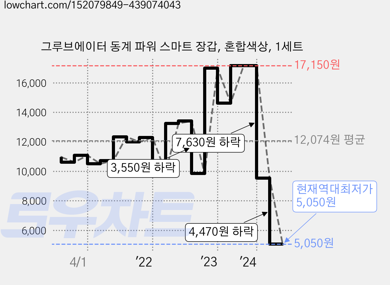 그루브에이터 동계 파워 스마트 장갑, 혼합색상, 1세트 가격 변동 차트, 현재가 5,050원, 역대최저가