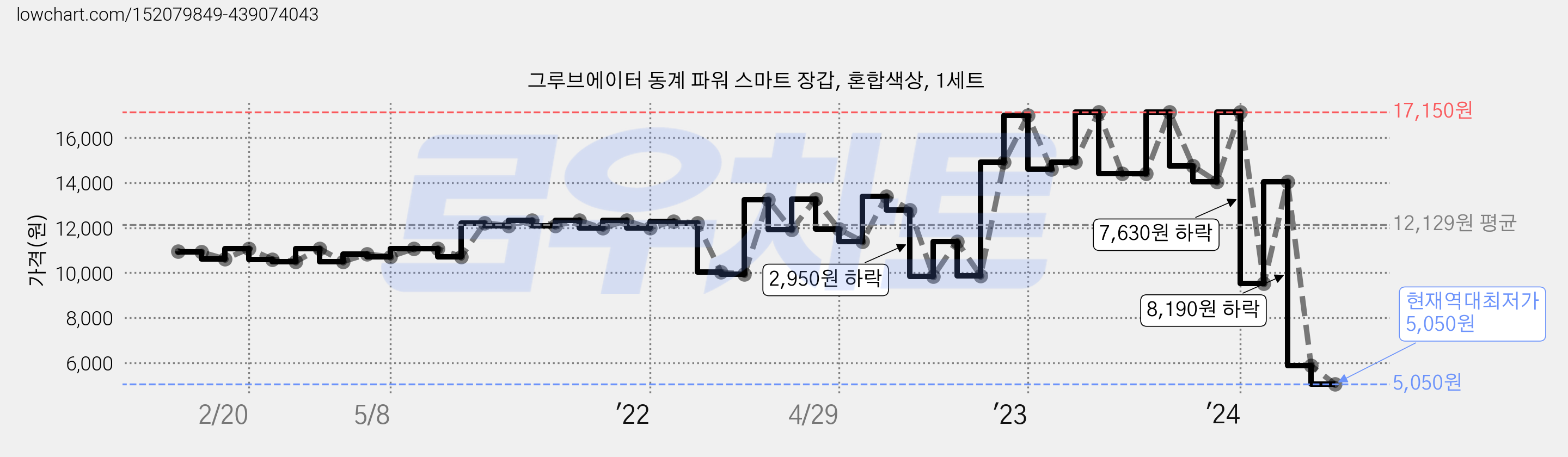 그루브에이터 동계 파워 스마트 장갑, 혼합색상, 1세트 가격 변동 차트, 현재가 5,050원, 역대최저가