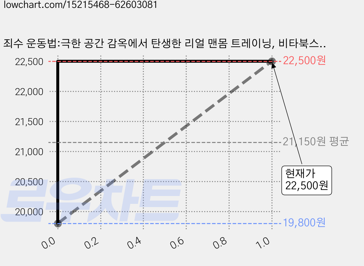 죄수 운동법:극한 공간 감옥에서 탄생한 리얼 맨몸 트레이닝, 비타북스, 폴 웨이드 가격 변동 차트, 현재가 22,500원, 관측 최저가 19,800원