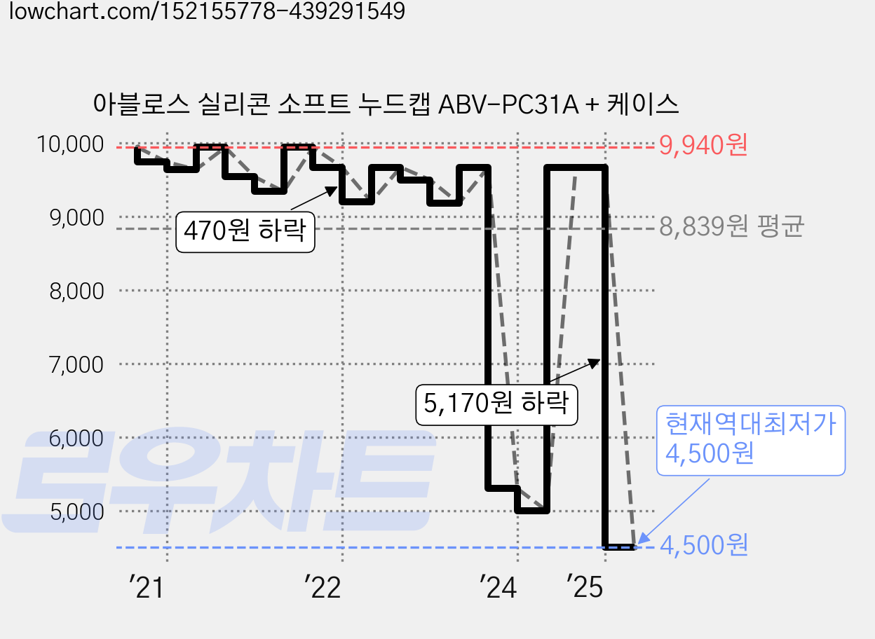 아블로스 실리콘 소프트 누드캡 ABV-PC31A + 케이스 가격 변동 차트, 현재가 4,500원, 역대최저가