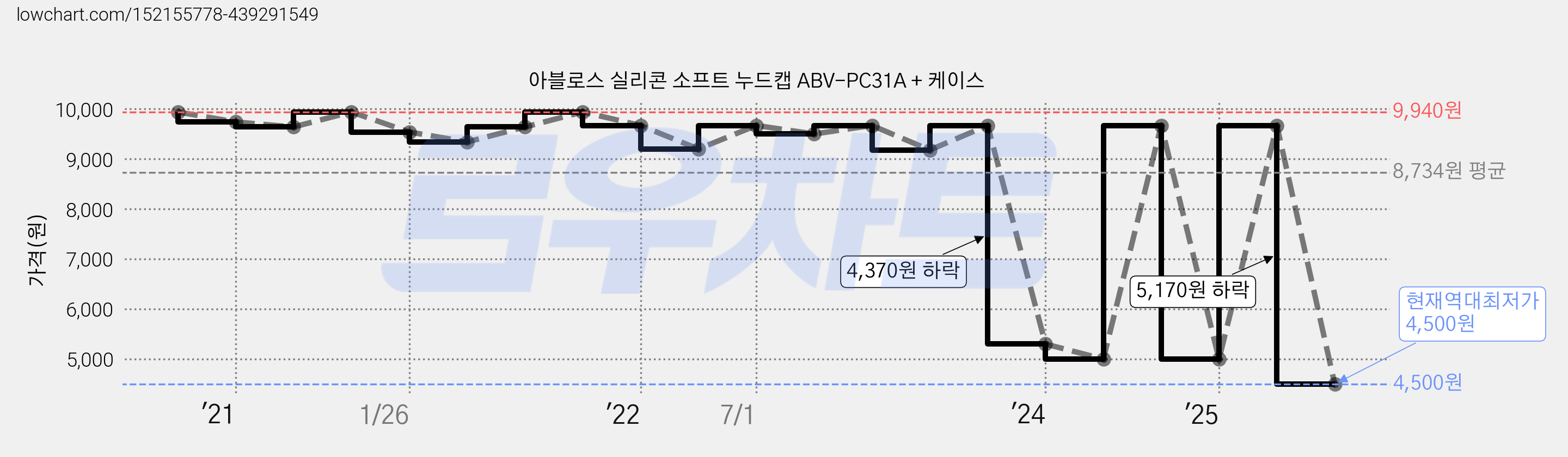 아블로스 실리콘 소프트 누드캡 ABV-PC31A + 케이스 가격 변동 차트, 현재가 4,500원, 역대최저가