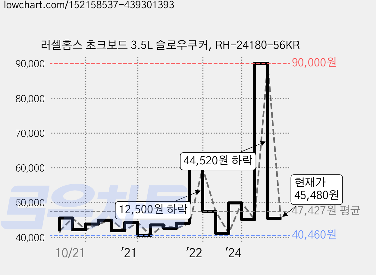 러셀홉스 초크보드 3.5L 슬로우쿠커, RH-24180-56KR 가격 변동 차트, 현재가 45,480원, 관측 최저가 39,880원