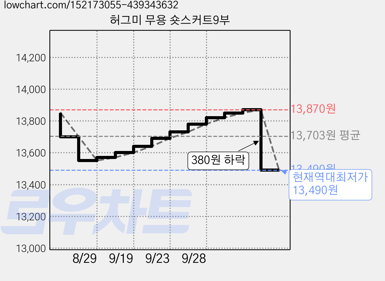 허그미 무용 숏스커트9부 가격 변동 차트, 현재가 13,490원, 역대최저가
