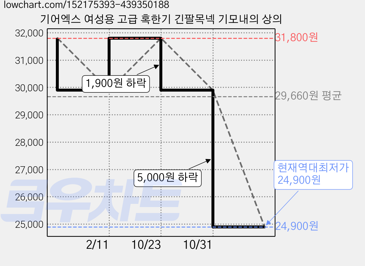 기어엑스 여성용 고급 혹한기 긴팔목넥 기모내의 상의 가격 변동 차트, 현재가 24,900원, 역대최저가