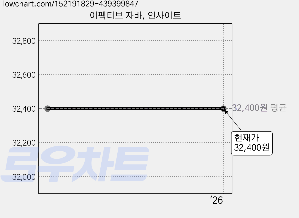 이펙티브 자바, 인사이트 가격 변동 차트, 현재가 32,400원