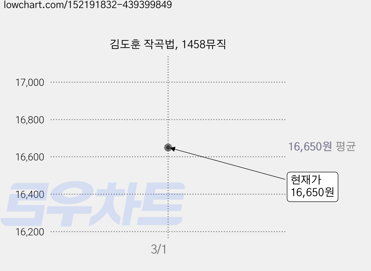 김도훈 작곡법, 1458뮤직 가격 변동 차트, 현재가 16,650원