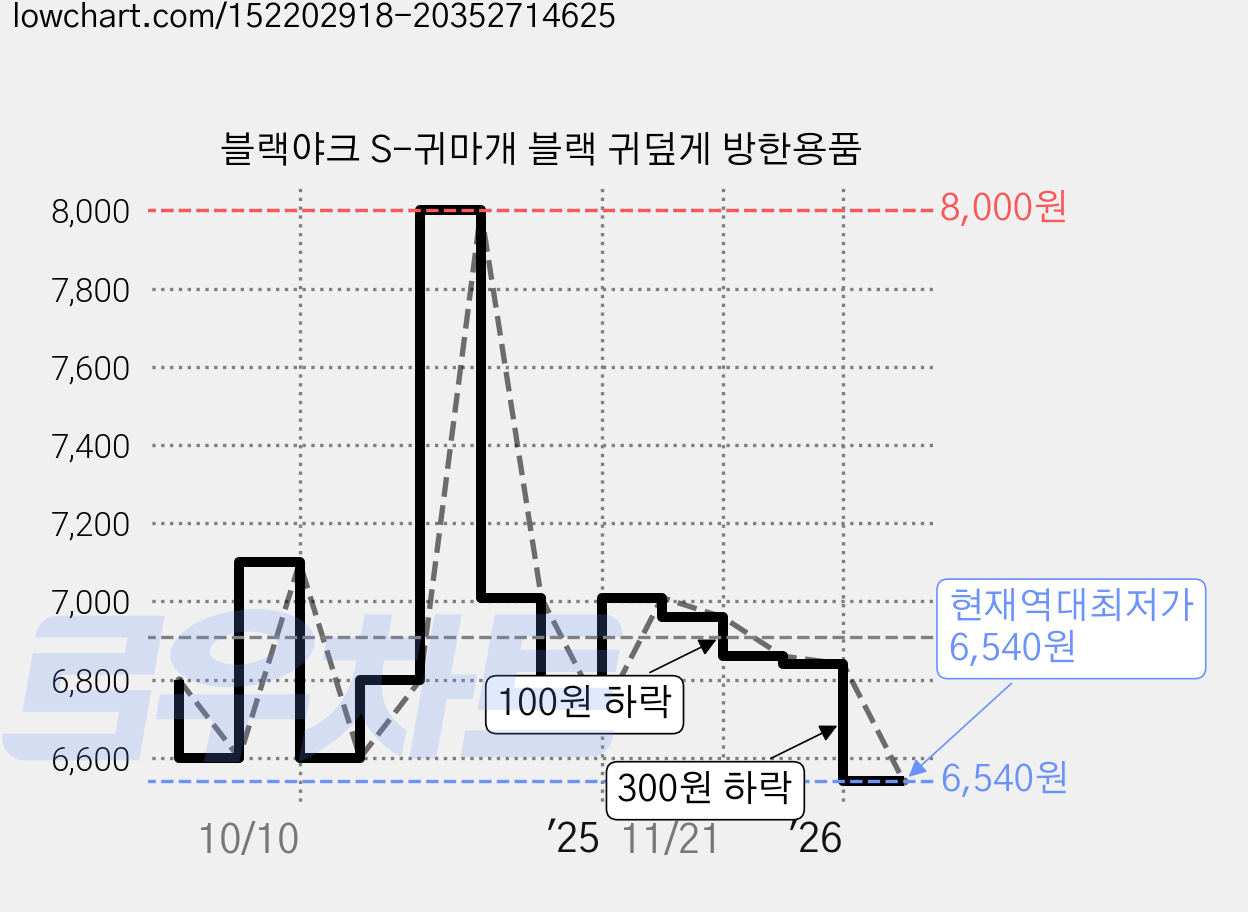 블랙야크 S-귀마개 블랙 귀덮게 방한용품 가격 변동 차트, 현재가 6,540원, 역대최저가