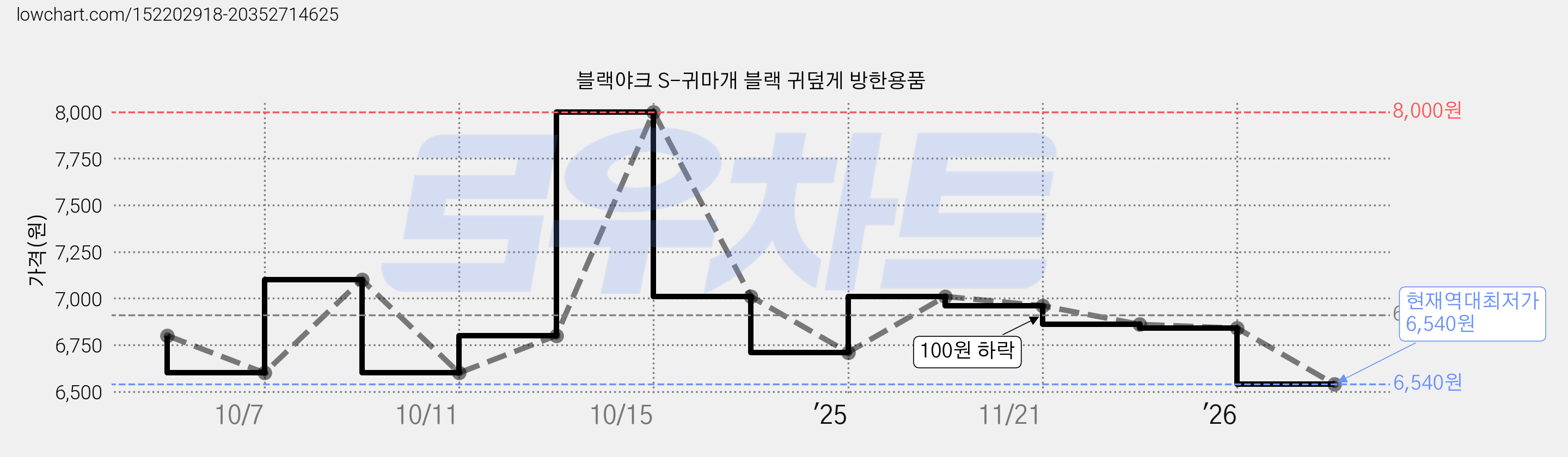 블랙야크 S-귀마개 블랙 귀덮게 방한용품 가격 변동 차트, 현재가 6,540원, 역대최저가