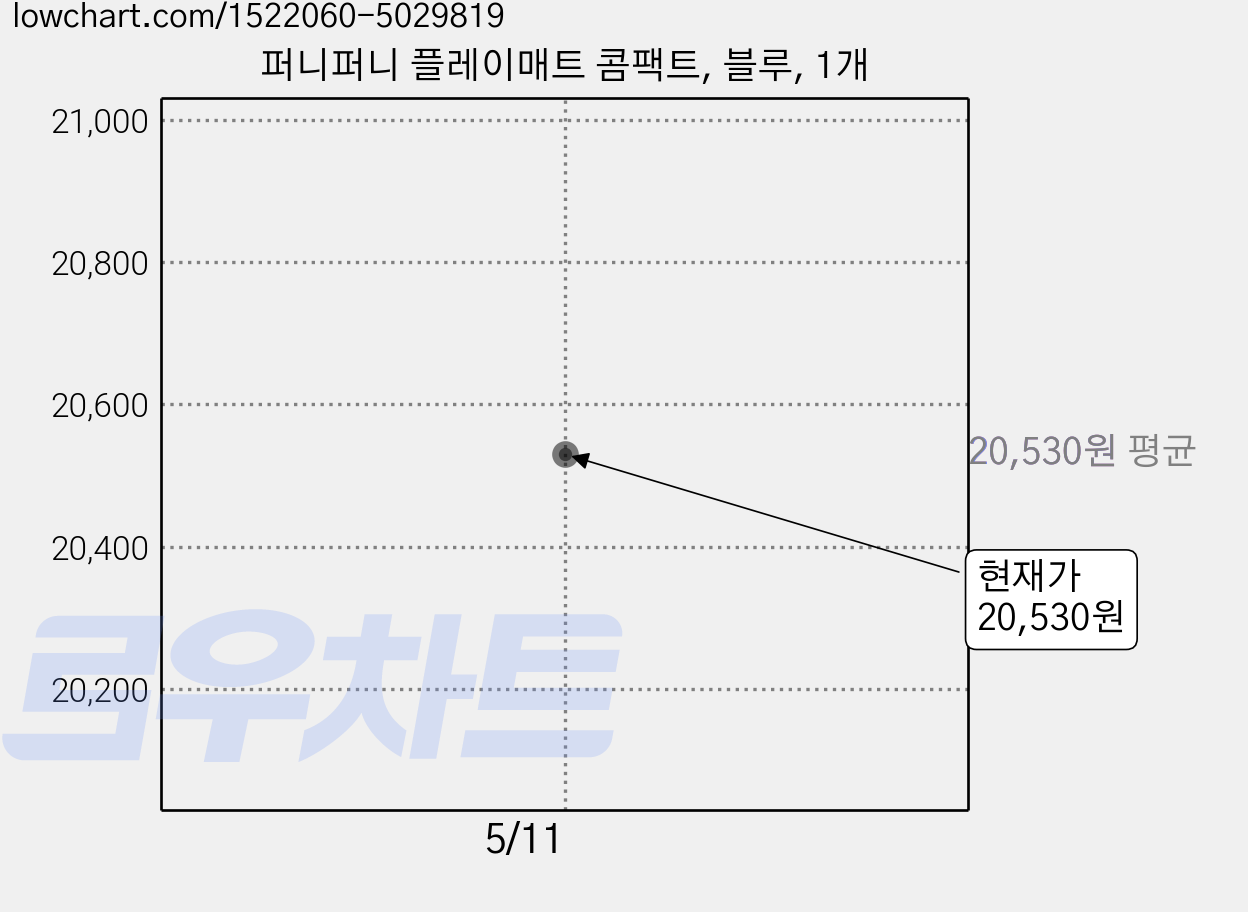 퍼니퍼니 플레이매트 콤팩트, 블루, 1개 가격 변동 차트, 현재가 20,530원