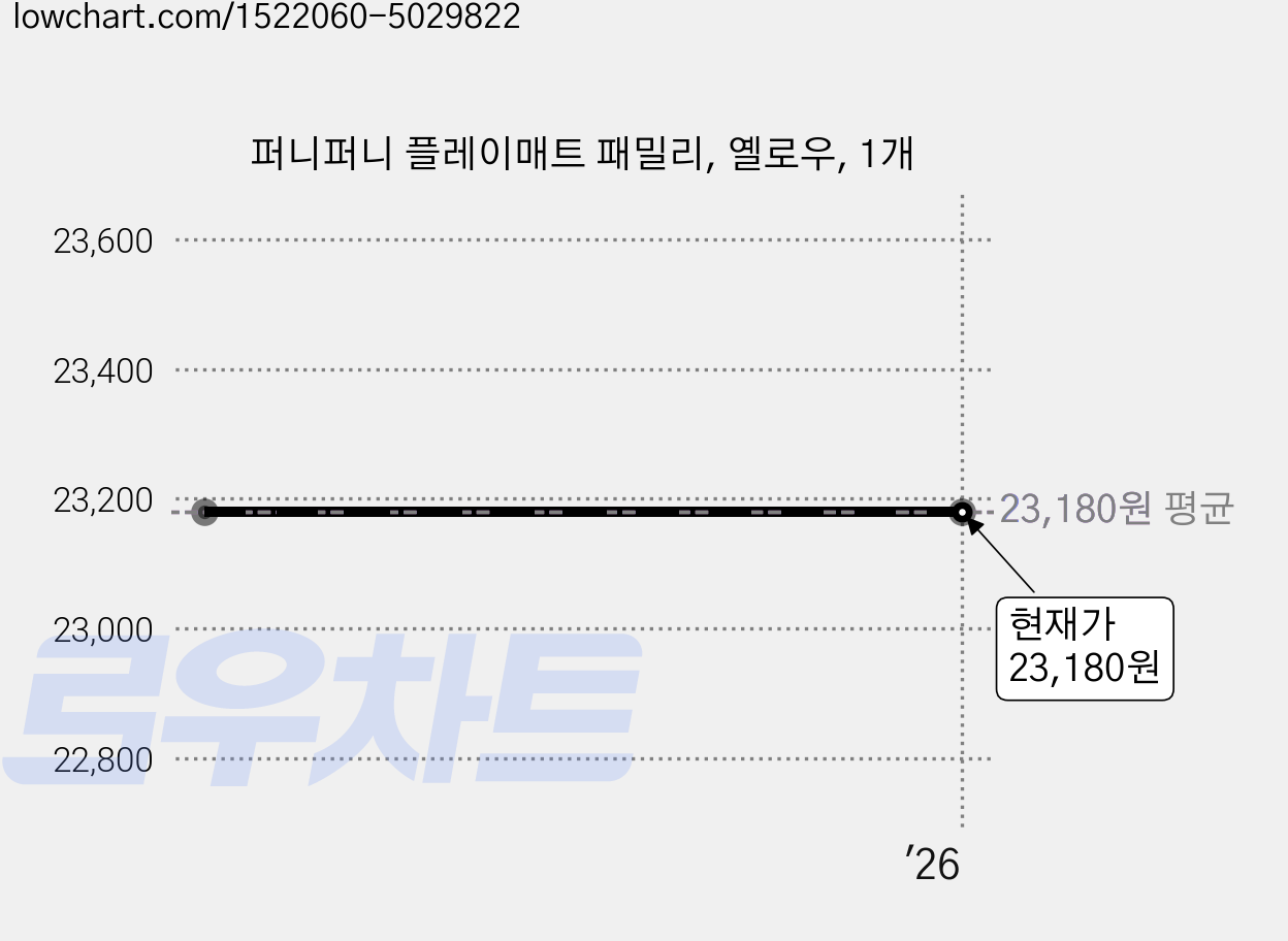 퍼니퍼니 플레이매트 패밀리, 옐로우, 1개 가격 변동 차트, 현재가 23,180원