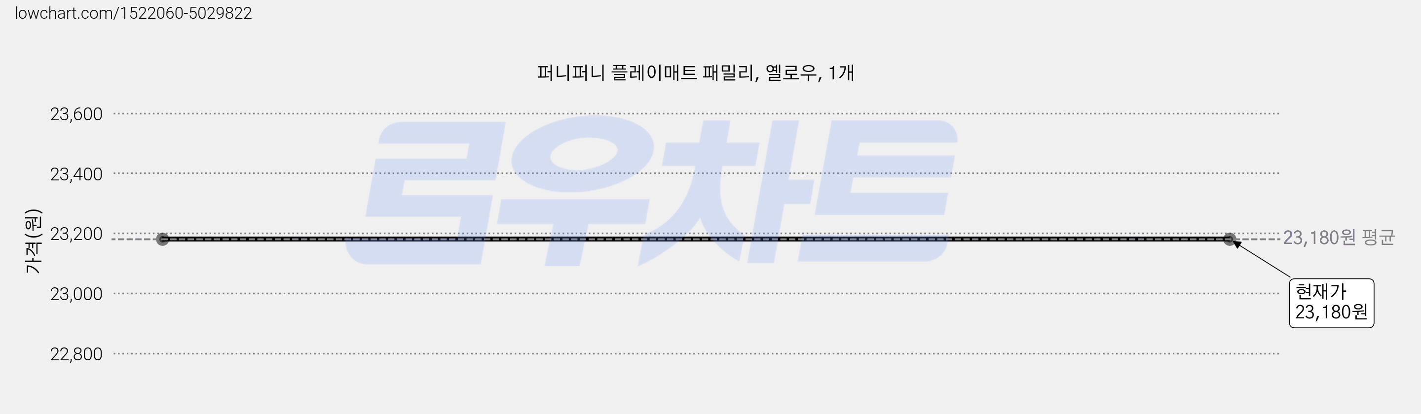 퍼니퍼니 플레이매트 패밀리, 옐로우, 1개 가격 변동 차트, 현재가 23,180원