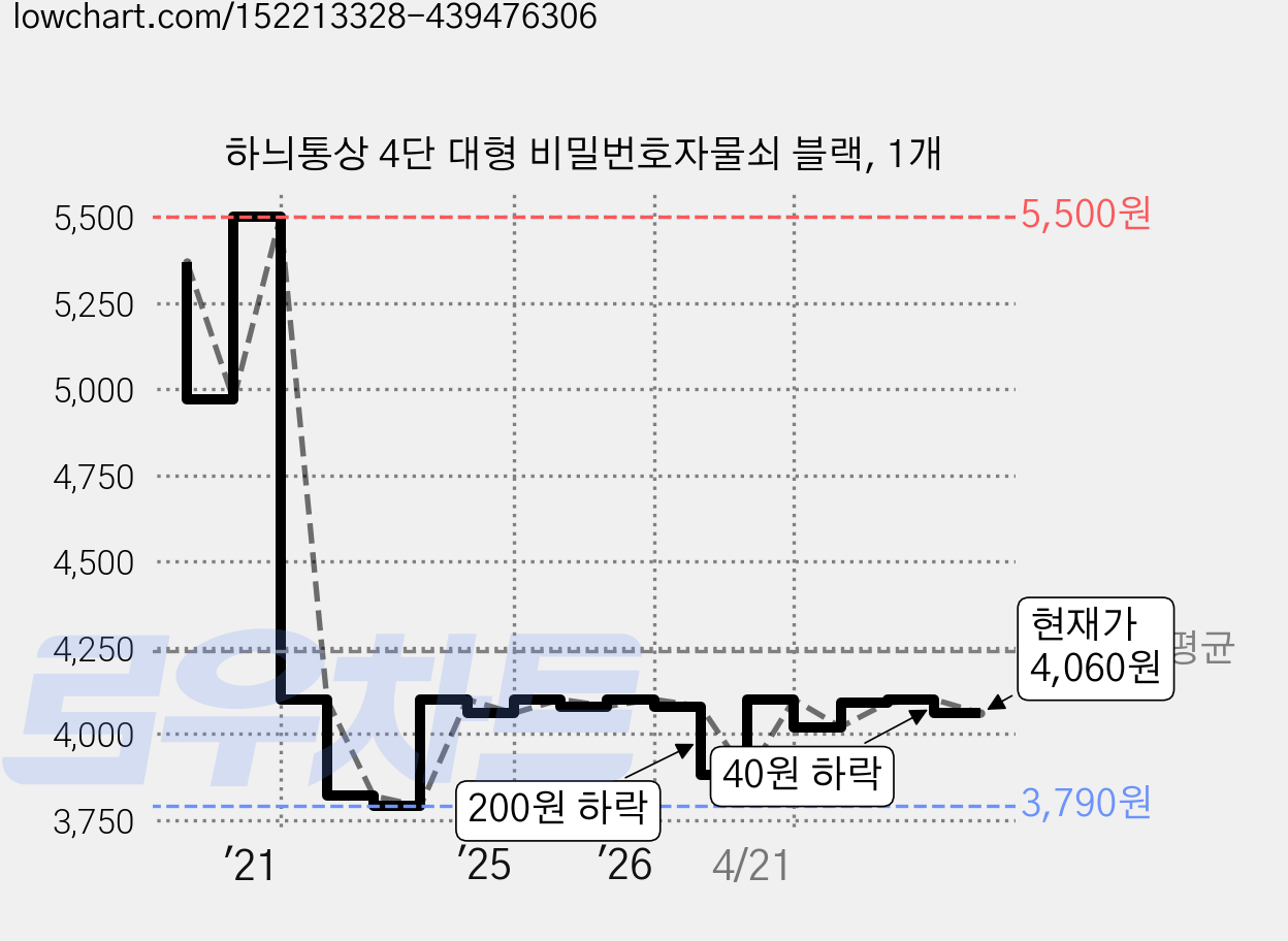 하늬통상 4단 대형 비밀번호자물쇠 블랙, 1개 가격 변동 차트, 현재가 4,060원, 관측 최저가 3,790원