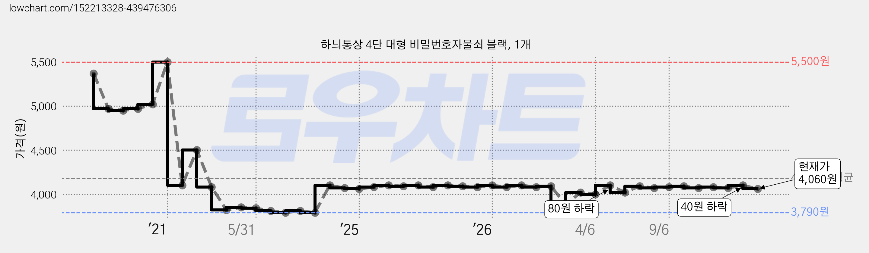 하늬통상 4단 대형 비밀번호자물쇠 블랙, 1개 가격 변동 차트, 현재가 4,060원, 관측 최저가 3,790원