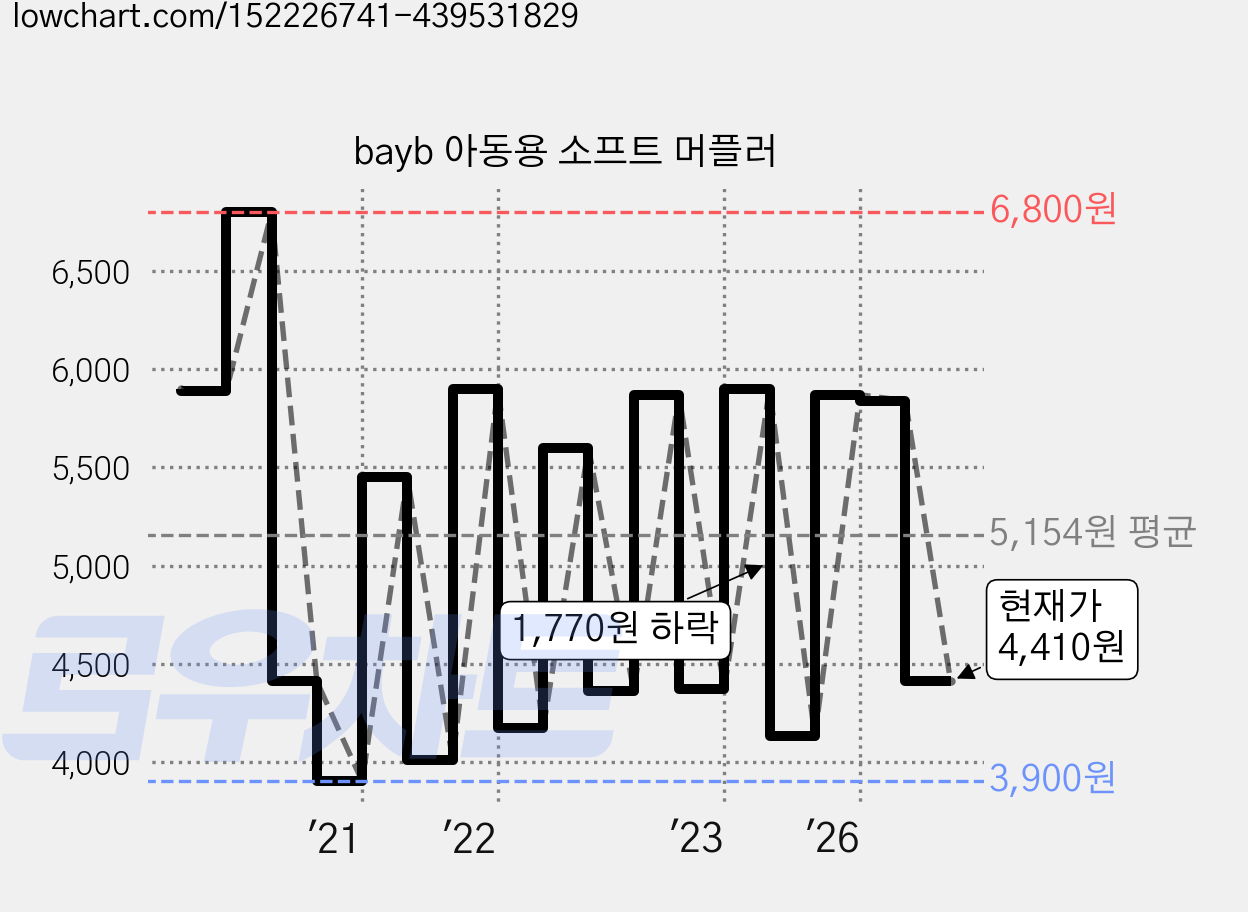 bayb 아동용 소프트 머플러 가격 변동 차트, 현재가 4,410원, 관측 최저가 3,520원