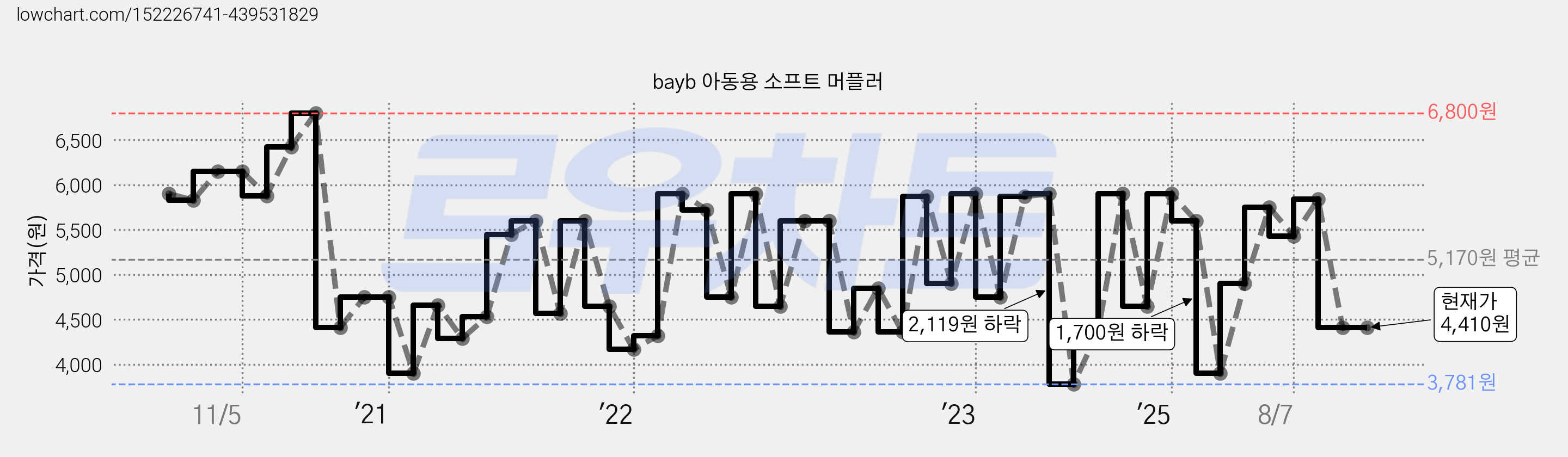 bayb 아동용 소프트 머플러 가격 변동 차트, 현재가 4,410원, 관측 최저가 3,520원