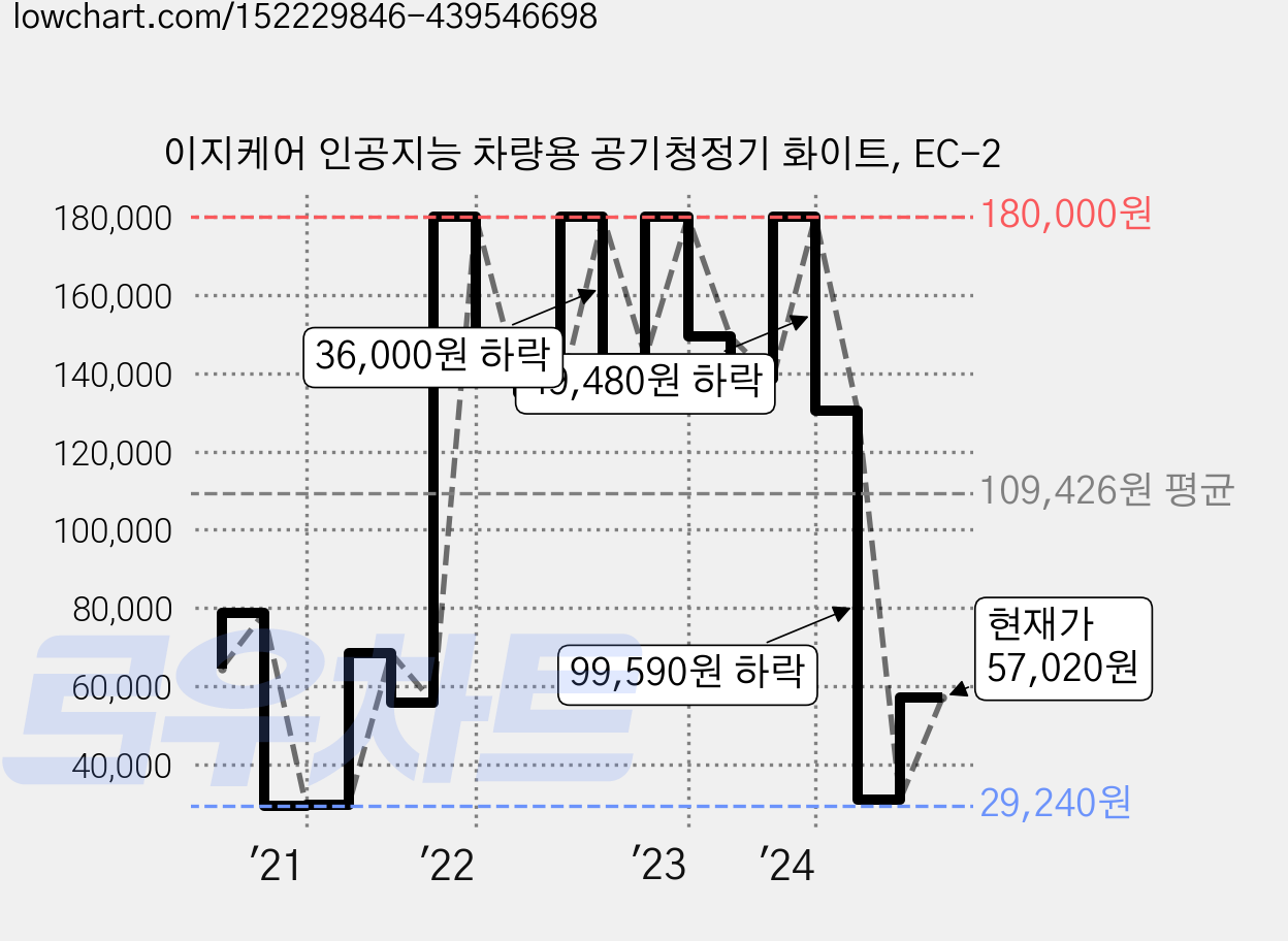 이지케어 인공지능 차량용 공기청정기 화이트, EC-2 가격 변동 차트, 현재가 57,020원, 관측 최저가 28,030원