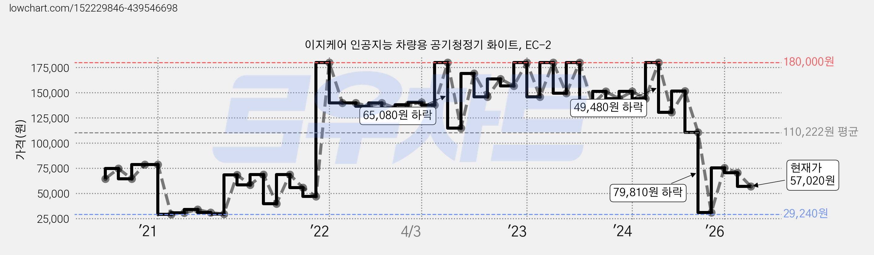 이지케어 인공지능 차량용 공기청정기 화이트, EC-2 가격 변동 차트, 현재가 57,020원, 관측 최저가 28,030원