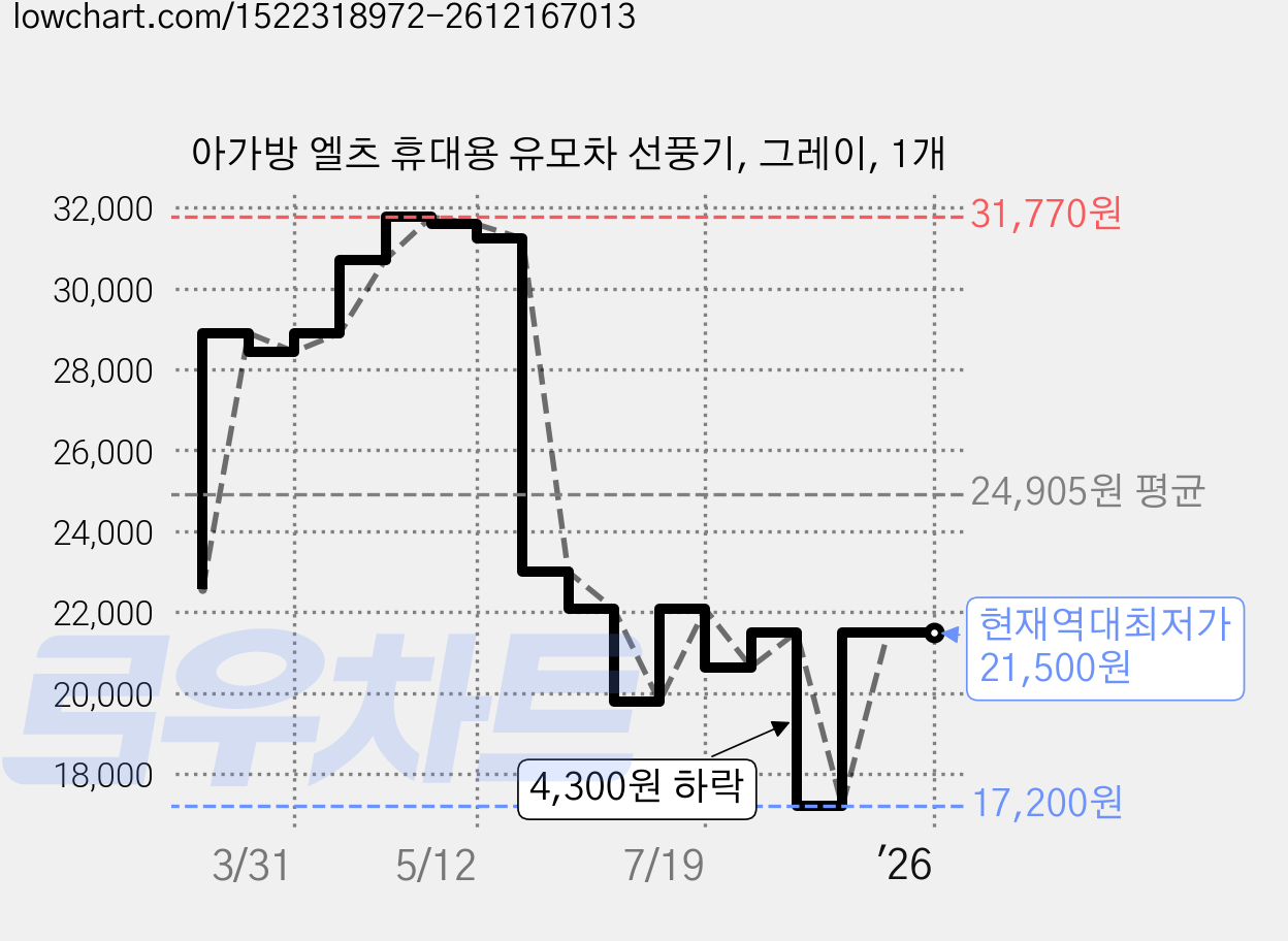 아가방 엘츠 휴대용 유모차 선풍기, 그레이, 1개 가격 변동 차트, 현재가 21,500원, 역대최저가