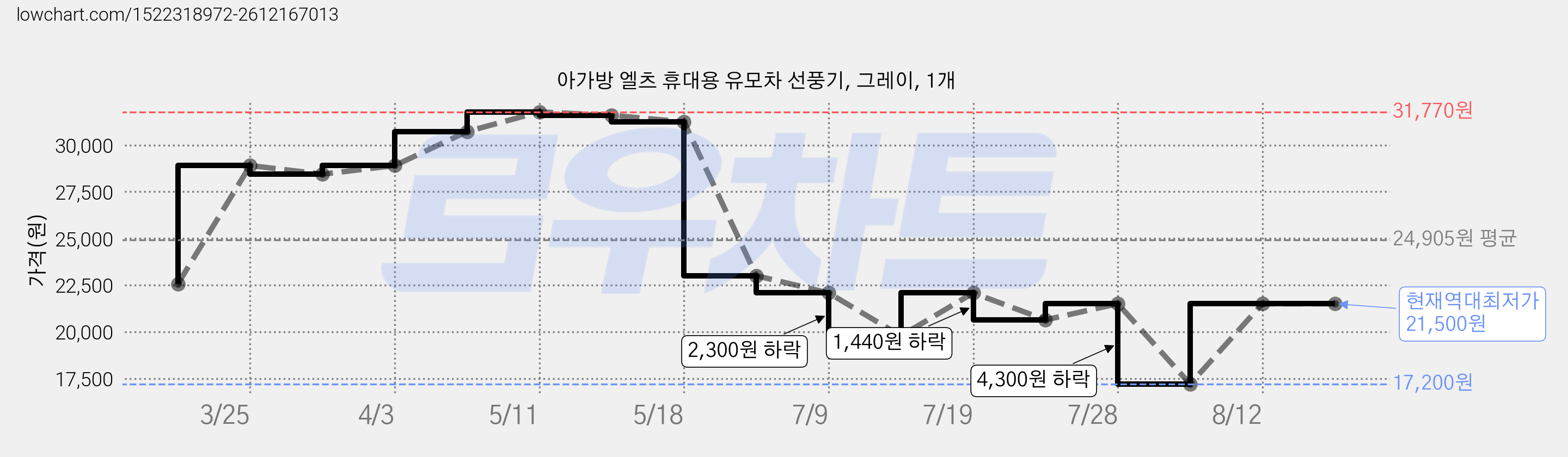 아가방 엘츠 휴대용 유모차 선풍기, 그레이, 1개 가격 변동 차트, 현재가 21,500원, 역대최저가