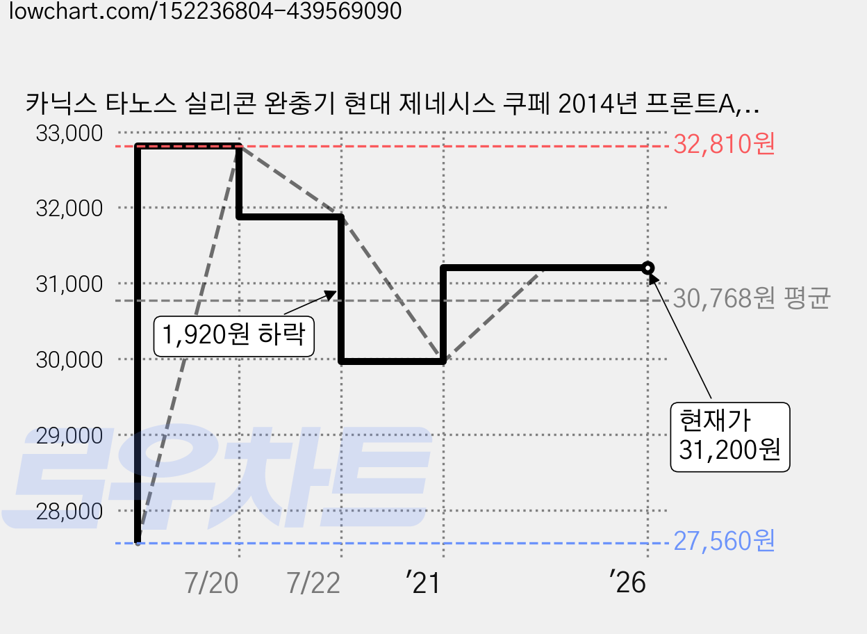 카닉스 타노스 실리콘 완충기 현대 제네시스 쿠페 2014년 프론트A, 2개입 가격 변동 차트, 현재가 31,200원, 역대최저가