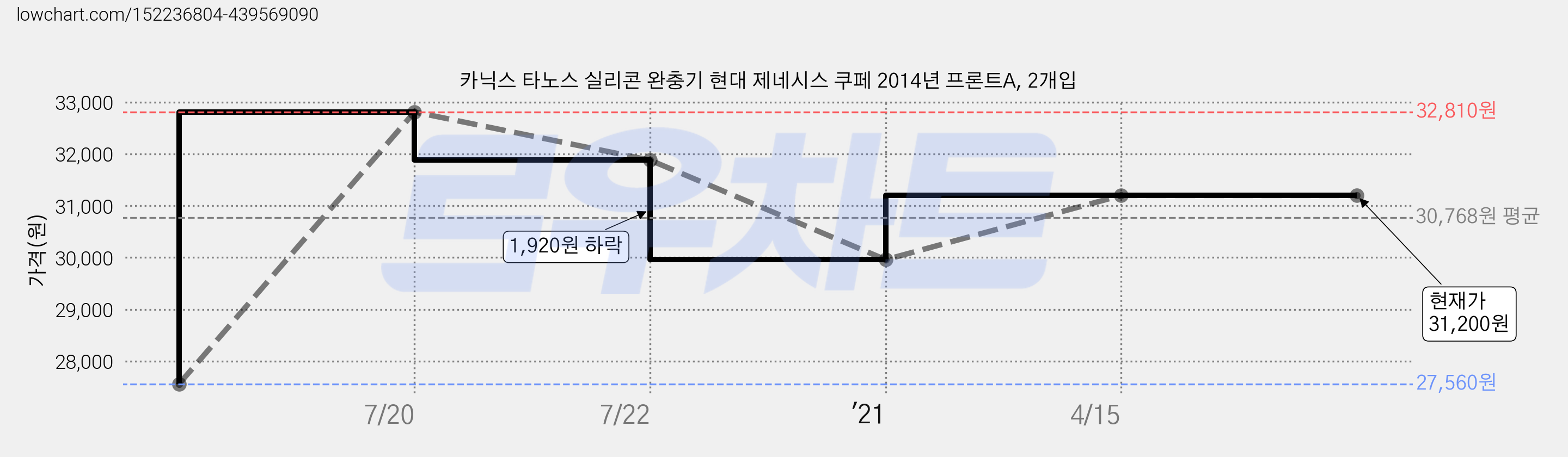 카닉스 타노스 실리콘 완충기 현대 제네시스 쿠페 2014년 프론트A, 2개입 가격 변동 차트, 현재가 31,200원, 역대최저가