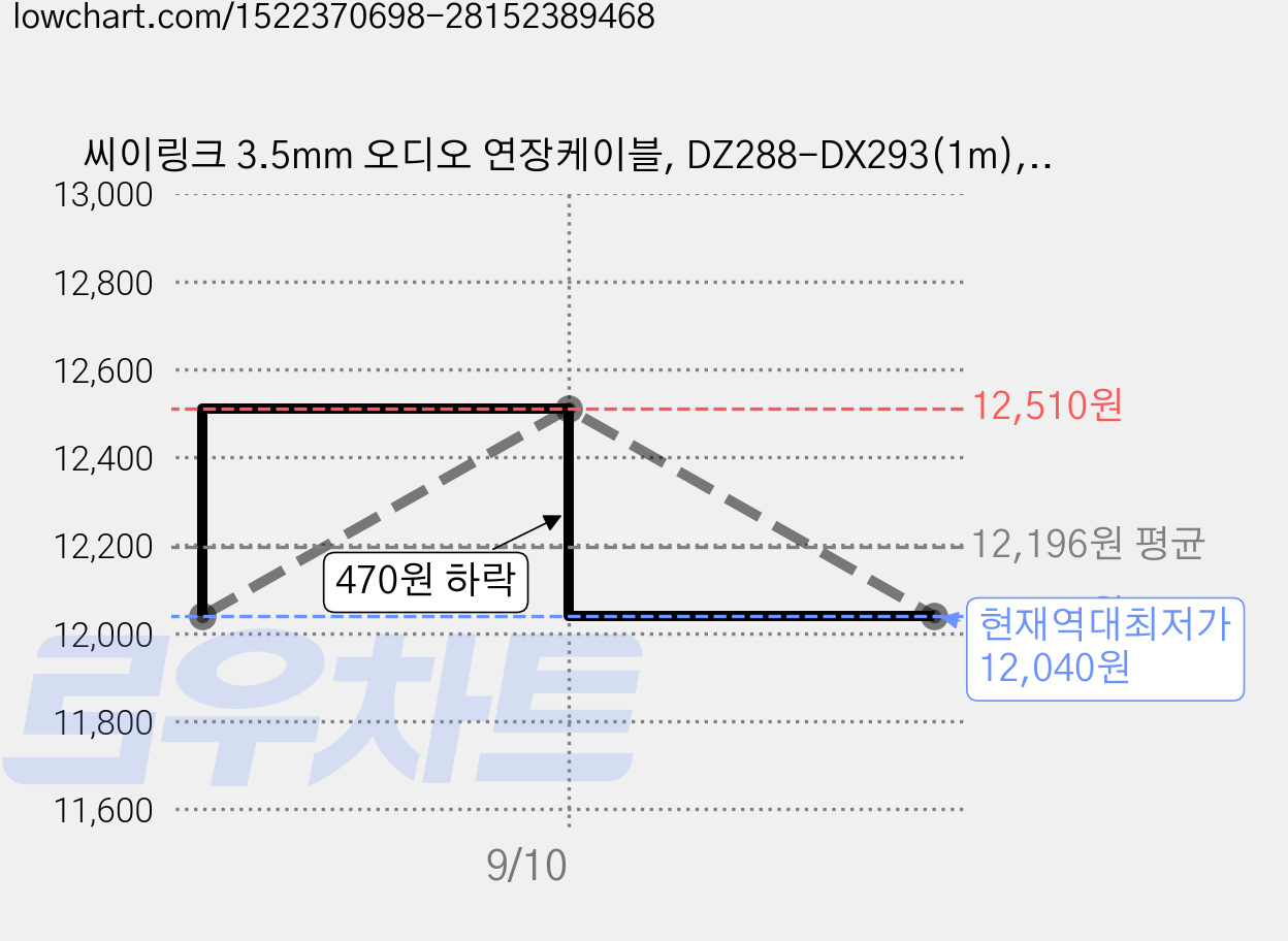 씨이링크 3.5mm 오디오 연장케이블, DZ288-DX293(1m), 그레이, 3개 가격 변동 차트, 현재가 12,040원, 역대최저가