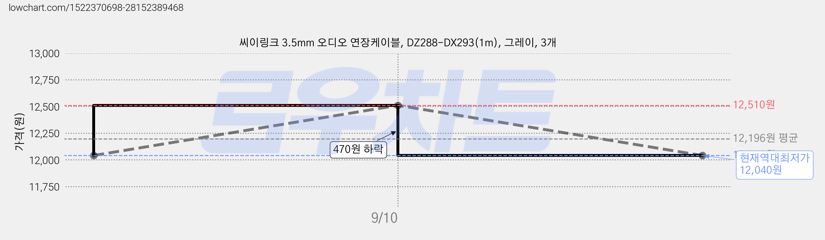씨이링크 3.5mm 오디오 연장케이블, DZ288-DX293(1m), 그레이, 3개 가격 변동 차트, 현재가 12,040원, 역대최저가