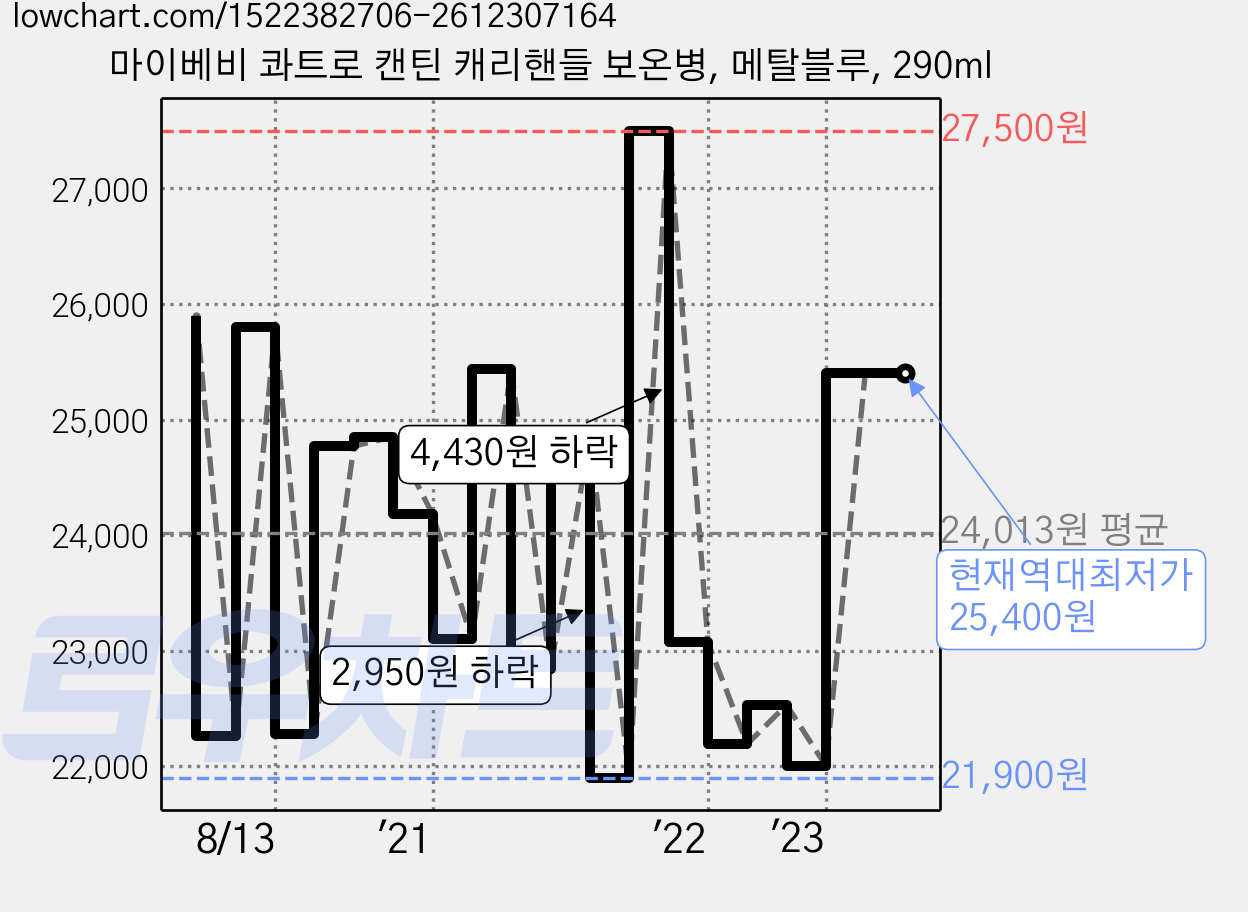 마이베비 콰트로 캔틴 캐리핸들 보온병, 메탈블루, 290ml 가격 변동 차트, 현재가 25,400원, 역대최저가