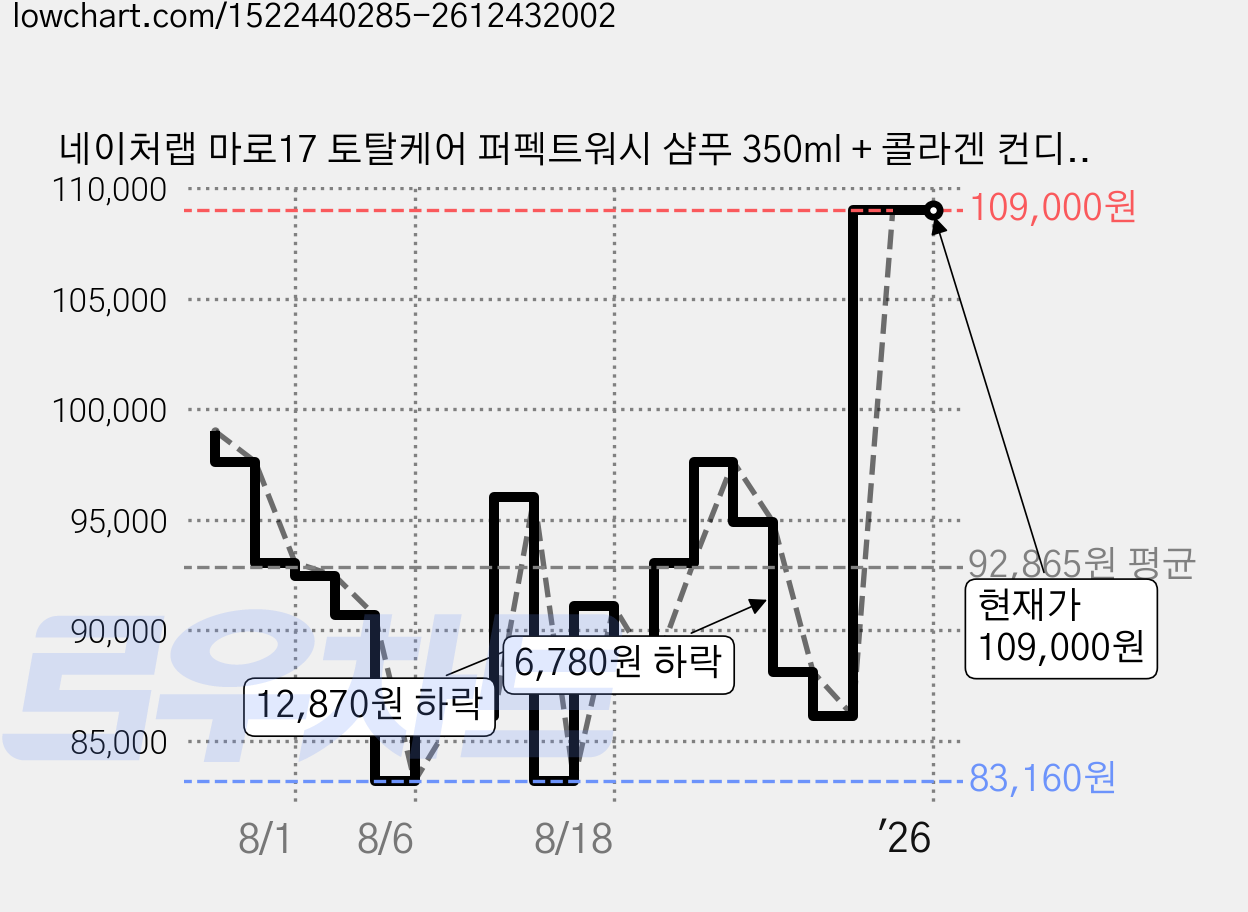 네이처랩 마로17 토탈케어 퍼펙트워시 샴푸 350ml + 콜라겐 컨디셔너 350ml + 에센스 50ml, 1세트 가격 변동 차트, 현재가 109,000원, 역대최저가