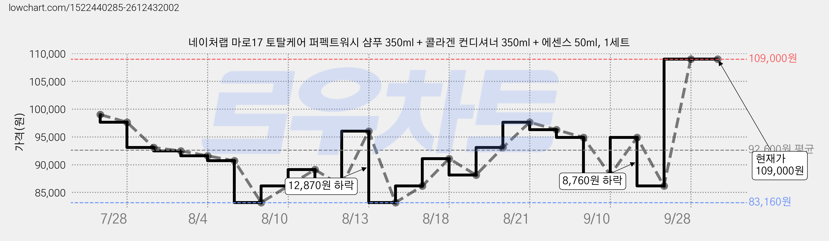 네이처랩 마로17 토탈케어 퍼펙트워시 샴푸 350ml + 콜라겐 컨디셔너 350ml + 에센스 50ml, 1세트 가격 변동 차트, 현재가 109,000원, 역대최저가