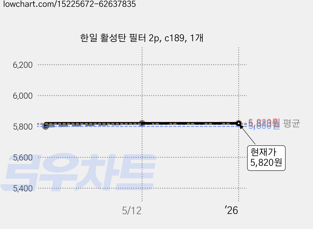 한일 활성탄 필터 2p, c189, 1개 가격 변동 차트, 현재가 5,820원, 역대최저가