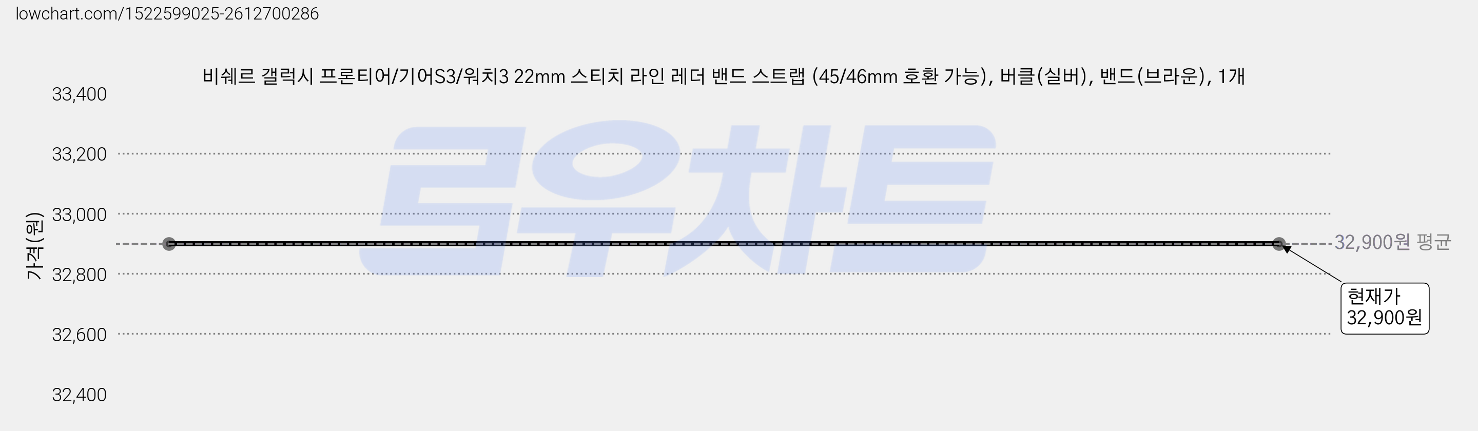 비쉐르 갤럭시 프론티어/기어S3/워치3 22mm 스티치 라인 레더 밴드 스트랩 (45/46mm 호환 가능), 버클(실버), 밴드(브라운), 1개 가격 변동 차트, 현재가 32,900원