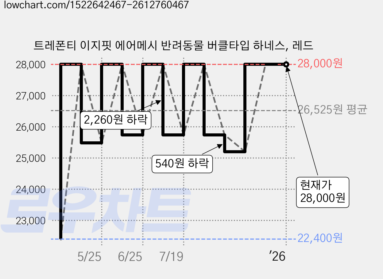 트레폰티 이지핏 에어메시 반려동물 버클타입 하네스, 레드 가격 변동 차트, 현재가 28,000원, 역대최저가