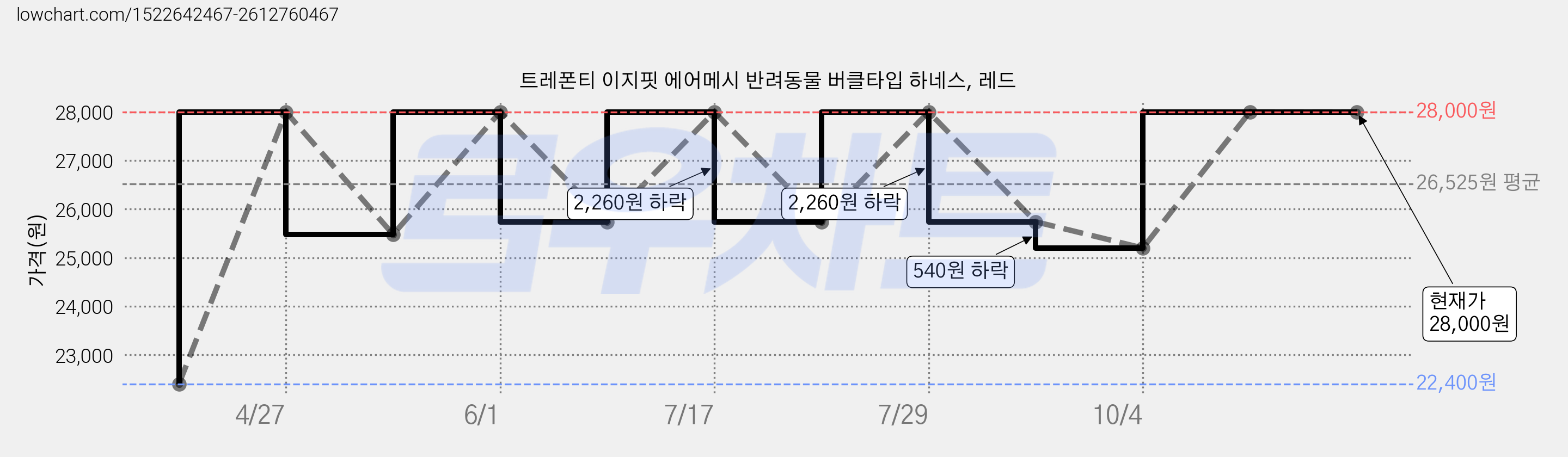 트레폰티 이지핏 에어메시 반려동물 버클타입 하네스, 레드 가격 변동 차트, 현재가 28,000원, 역대최저가