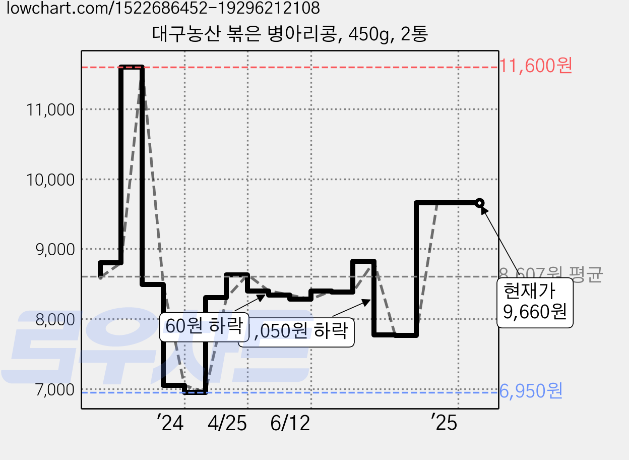 대구농산 볶은 병아리콩, 450g, 2통 가격 변동 차트, 현재가 9,660원, 역대최저가