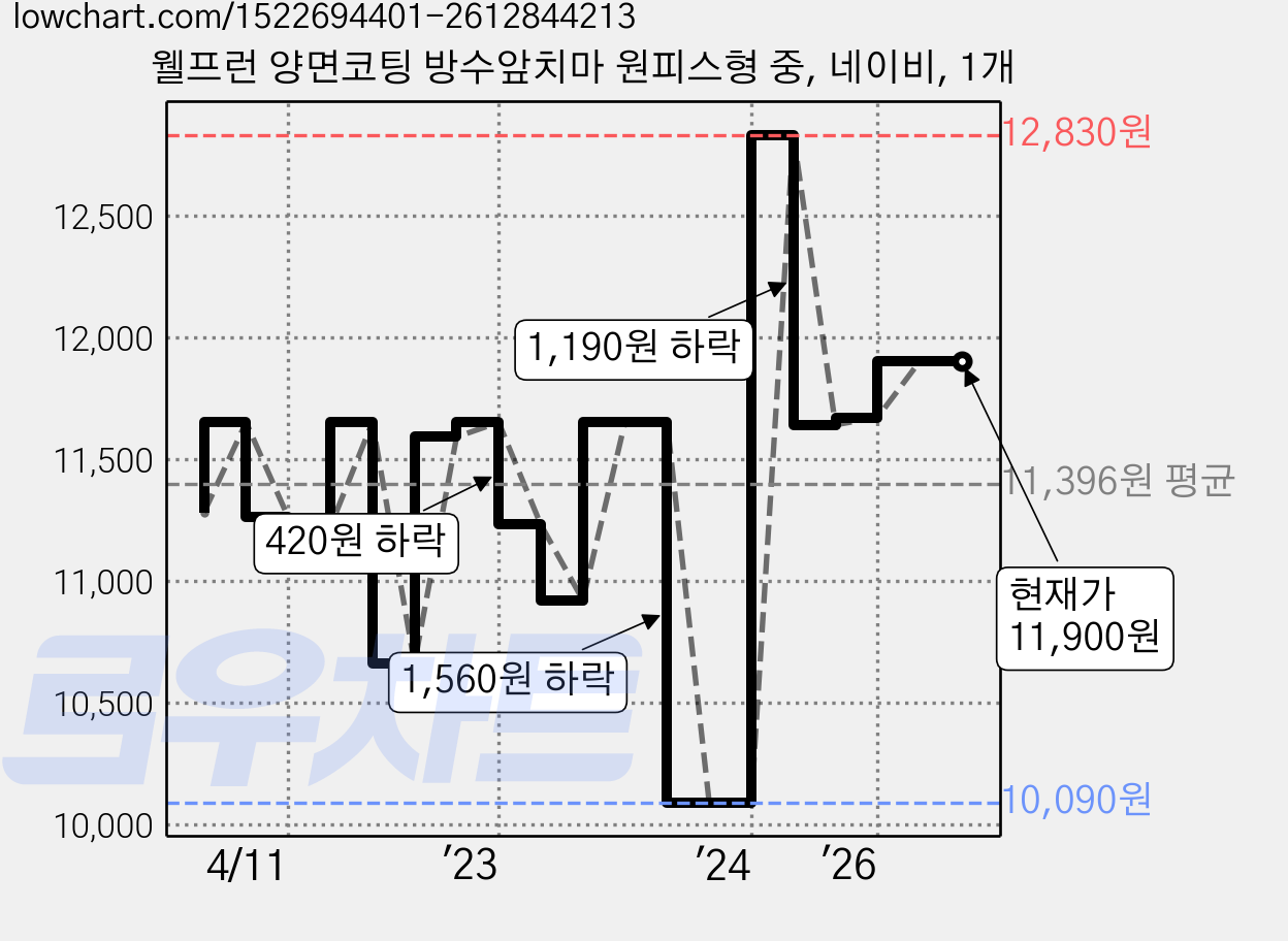 웰프런 양면코팅 방수앞치마 원피스형 중, 네이비, 1개 가격 변동 차트, 현재가 11,900원, 관측 최저가 9,990원