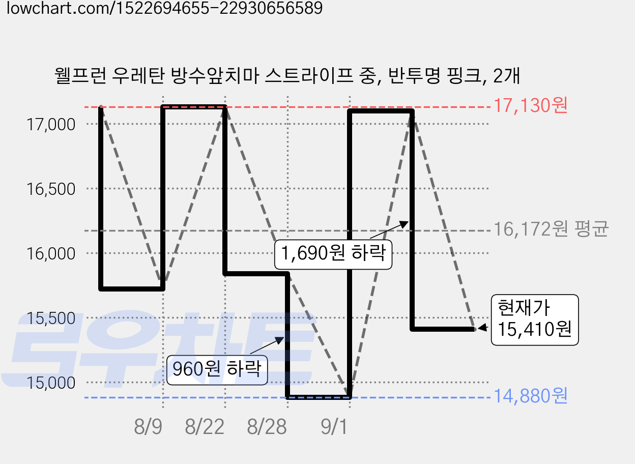 웰프런 우레탄 방수앞치마 스트라이프 중, 반투명 핑크, 2개 가격 변동 차트, 현재가 15,410원, 관측 최저가 14,880원