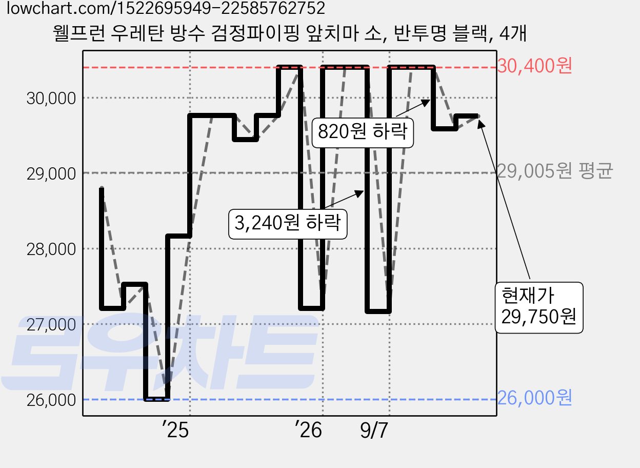 웰프런 우레탄 방수 검정파이핑 앞치마 소, 반투명 블랙, 4개 가격 변동 차트, 현재가 29,750원, 관측 최저가 26,000원