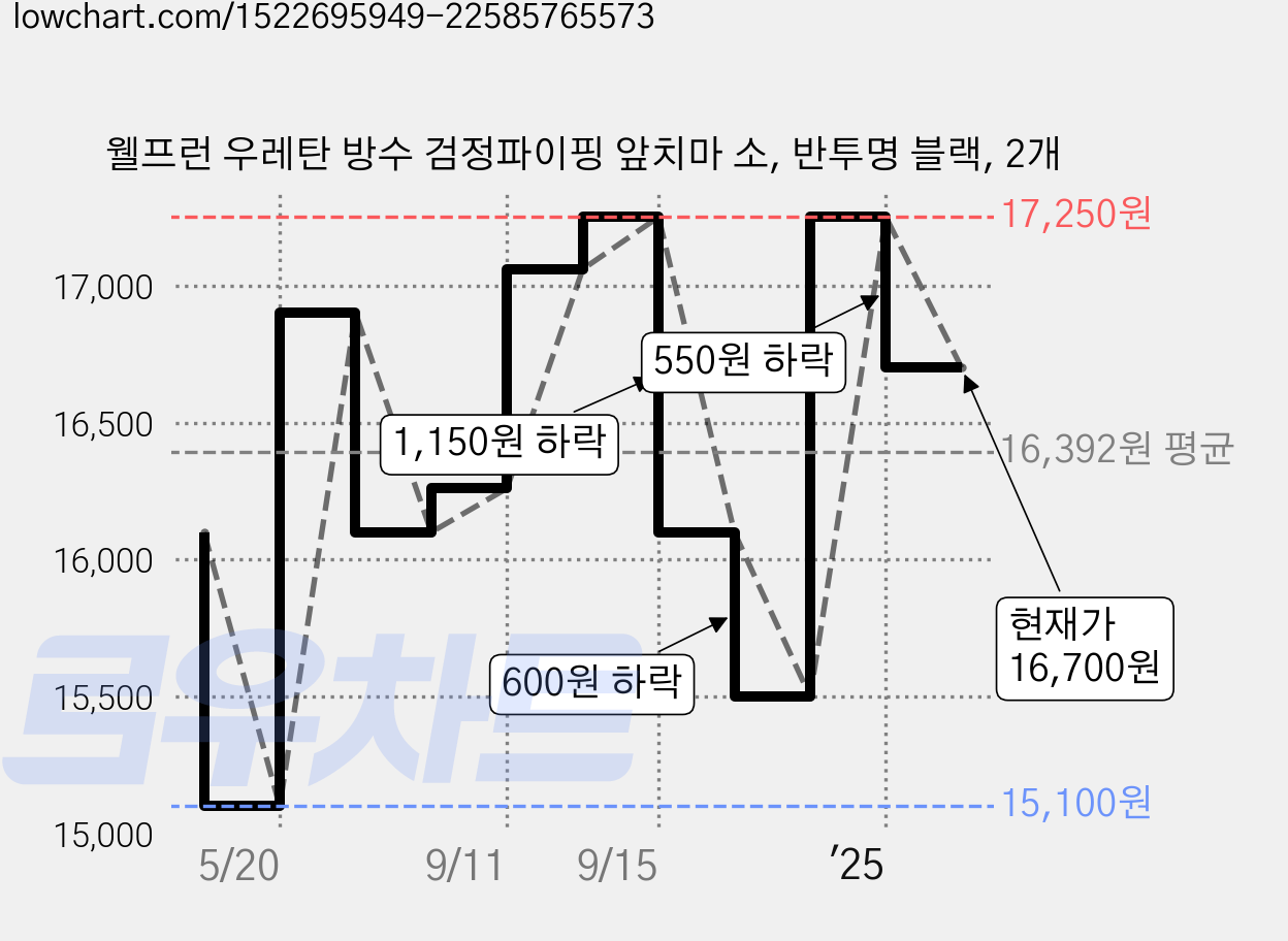 웰프런 우레탄 방수 검정파이핑 앞치마 소, 반투명 블랙, 2개 가격 변동 차트, 현재가 16,700원, 관측 최저가 13,700원