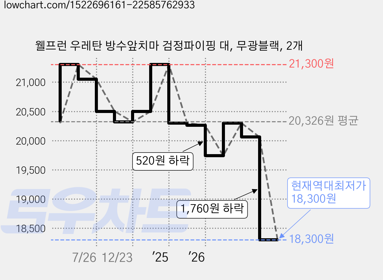웰프런 우레탄 방수앞치마 검정파이핑 대, 무광블랙, 2개 가격 변동 차트, 현재가 18,300원, 역대최저가