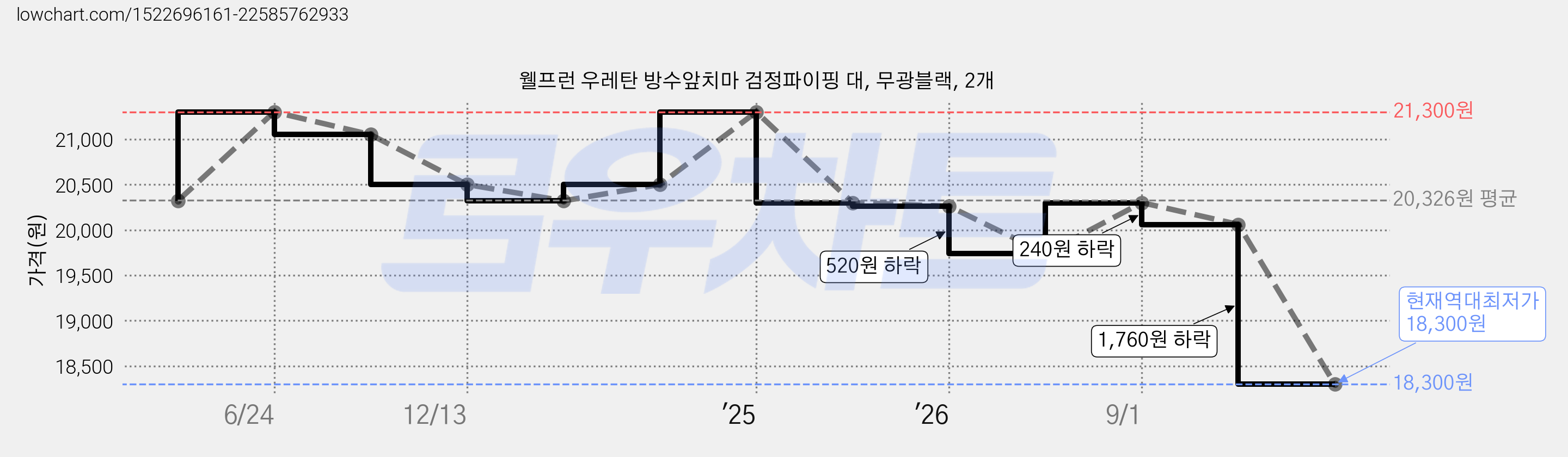 웰프런 우레탄 방수앞치마 검정파이핑 대, 무광블랙, 2개 가격 변동 차트, 현재가 18,300원, 역대최저가