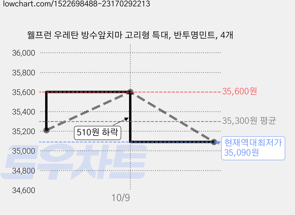 웰프런 우레탄 방수앞치마 고리형 특대, 반투명민트, 4개 가격 변동 차트, 현재가 35,090원, 역대최저가