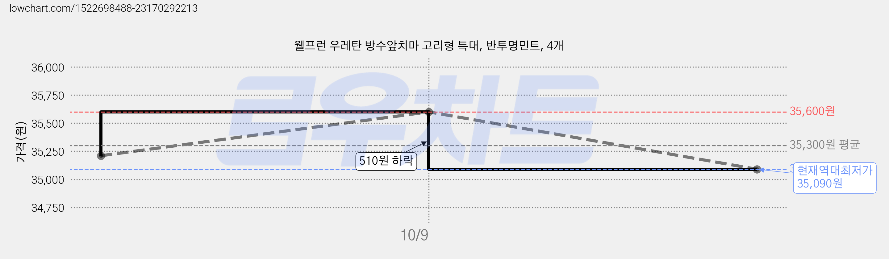 웰프런 우레탄 방수앞치마 고리형 특대, 반투명민트, 4개 가격 변동 차트, 현재가 35,090원, 역대최저가