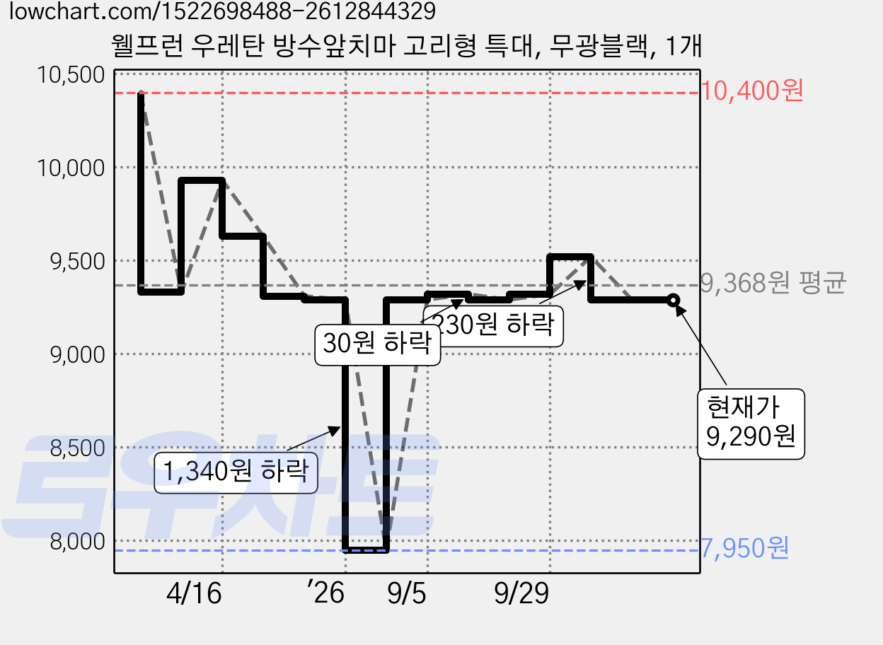 웰프런 우레탄 방수앞치마 고리형 특대, 무광블랙, 1개 가격 변동 차트, 현재가 9,290원, 관측 최저가 7,950원