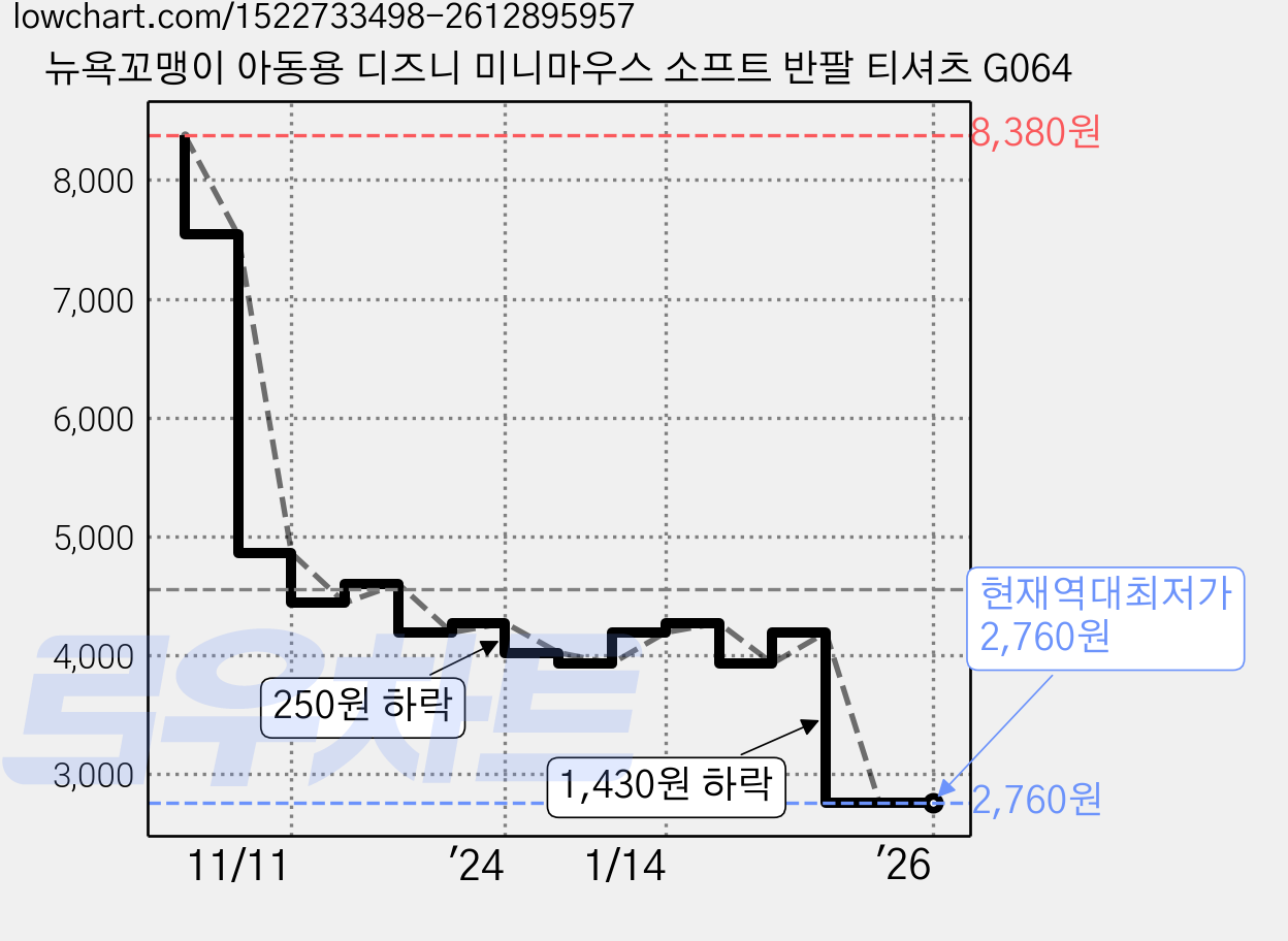 뉴욕꼬맹이 아동용 디즈니 미니마우스 소프트 반팔 티셔츠 G064 가격 변동 차트, 현재가 2,760원, 역대최저가