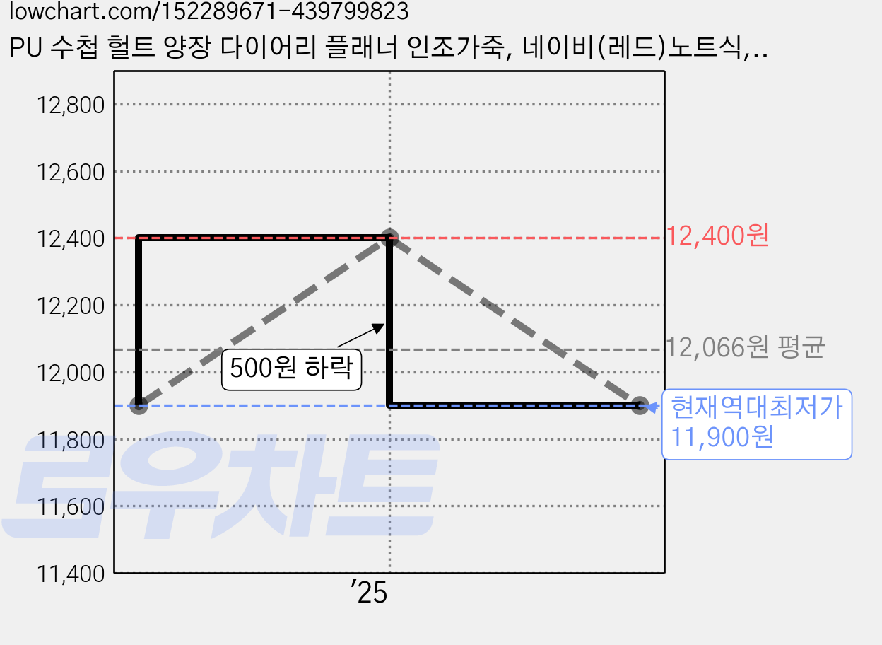 PU 수첩 헐트 양장 다이어리 플래너 인조가죽, 네이비(레드)노트식, 1개 가격 변동 차트, 현재가 11,900원, 역대최저가