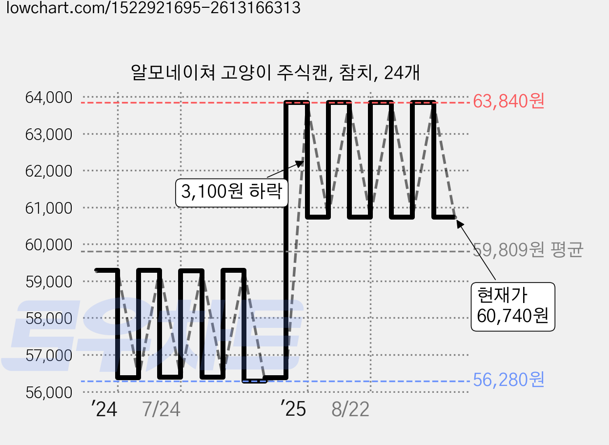 알모네이쳐 고양이 주식캔, 참치, 24개 가격 변동 차트, 현재가 60,740원, 관측 최저가 52,380원